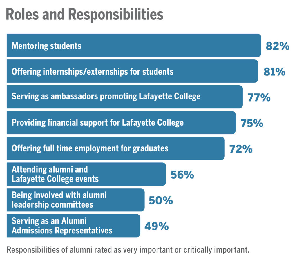 Alumni Programming and Volunteerism - Alumni · Alumni · Lafayette College